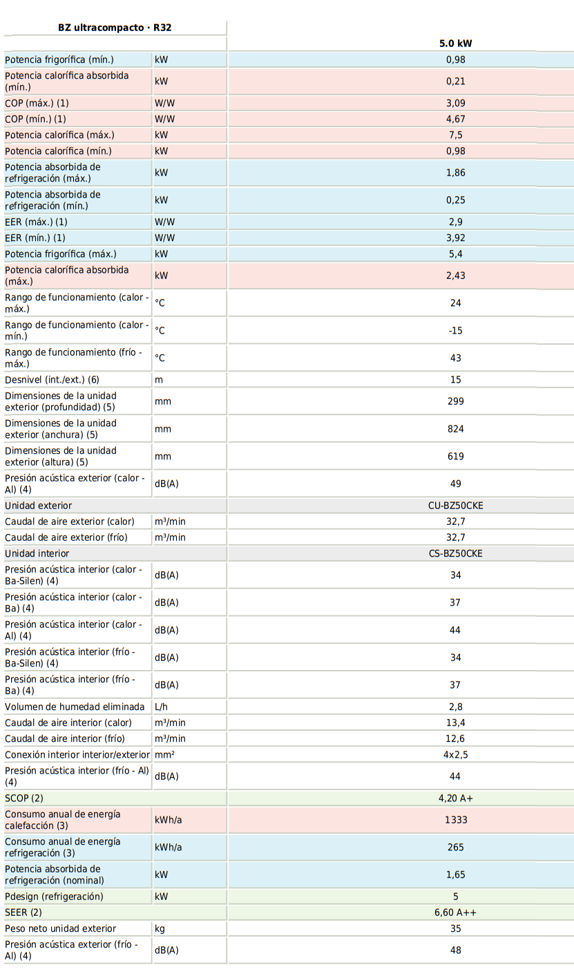 Especificaciones técnicas del Aire Acondicionado PANASONIC KIT-BZ50-CKE WIFI
